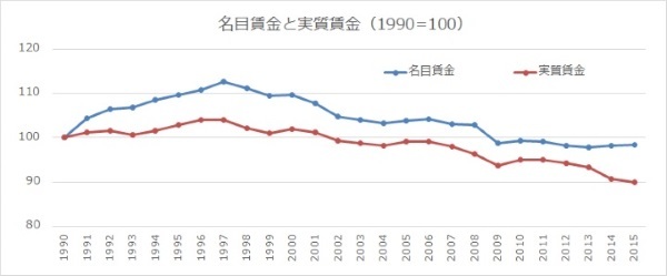 賃金推移