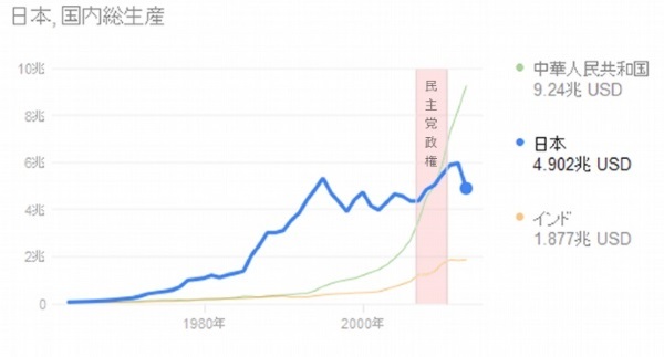 GDP推移