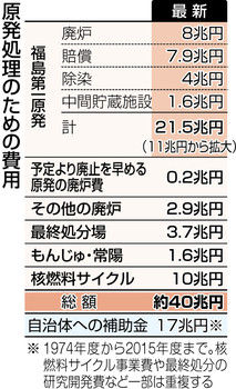 20170301東京新聞原発費用