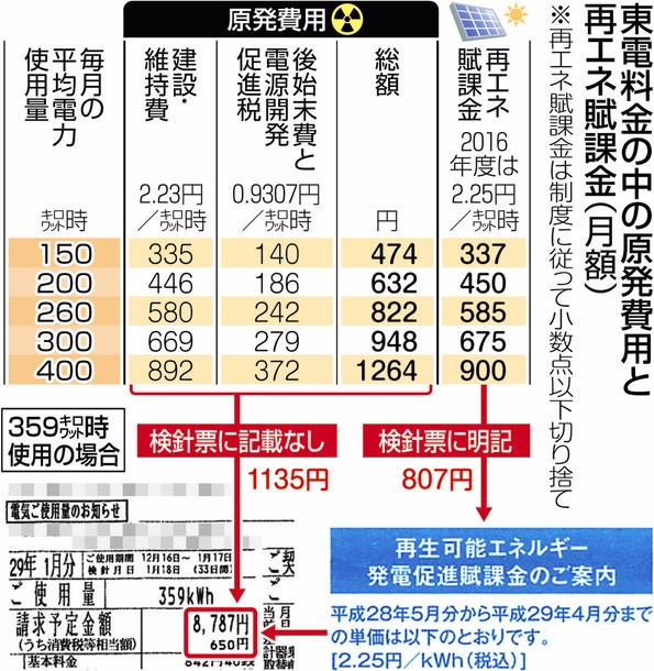 原発費用負担と再生可能エネルギー賦課金